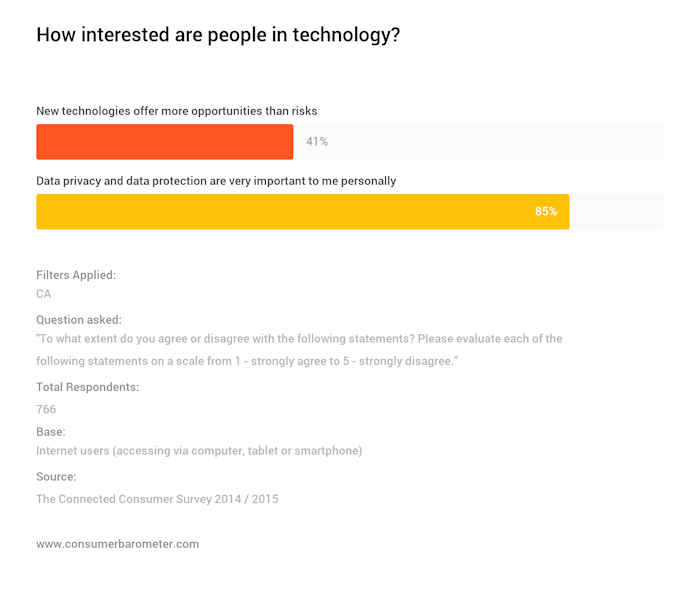 Canadians are concerned about technology, privacy and security